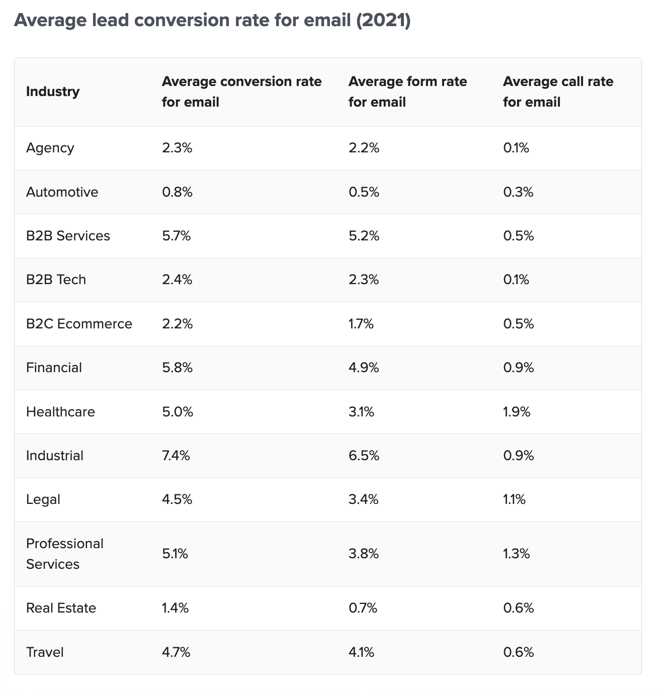 The average lead conversion rate for email by industry
